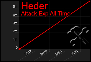 Total Graph of Heder