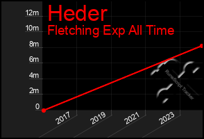 Total Graph of Heder