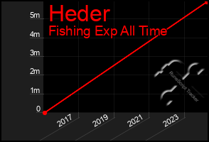 Total Graph of Heder