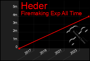 Total Graph of Heder