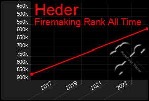 Total Graph of Heder