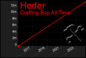 Total Graph of Heder