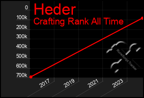 Total Graph of Heder