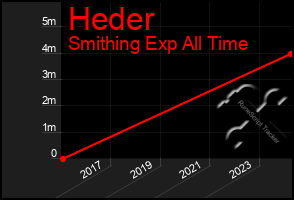 Total Graph of Heder