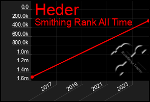 Total Graph of Heder