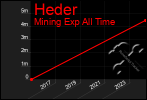 Total Graph of Heder