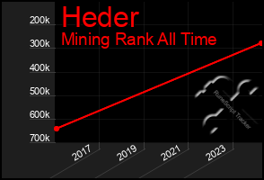 Total Graph of Heder