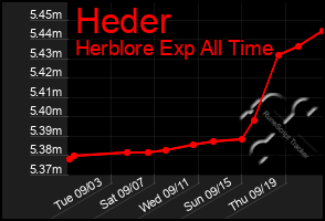 Total Graph of Heder