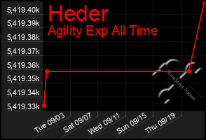 Total Graph of Heder