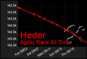 Total Graph of Heder