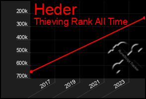 Total Graph of Heder