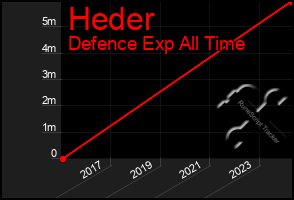 Total Graph of Heder