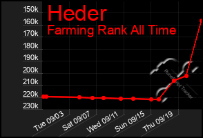 Total Graph of Heder