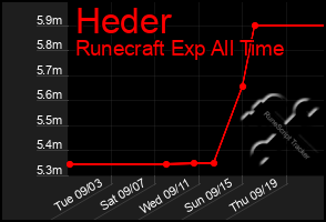 Total Graph of Heder