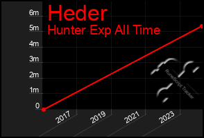 Total Graph of Heder