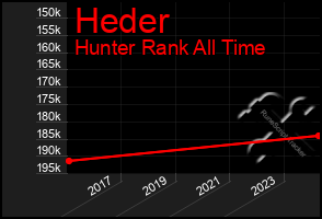 Total Graph of Heder