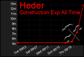 Total Graph of Heder