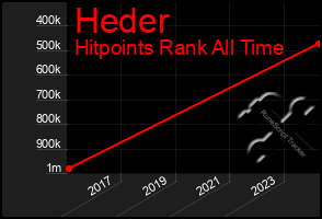 Total Graph of Heder