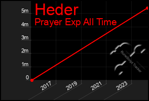 Total Graph of Heder