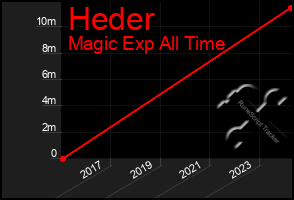 Total Graph of Heder