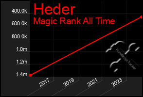 Total Graph of Heder