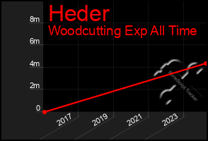 Total Graph of Heder