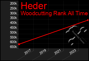 Total Graph of Heder