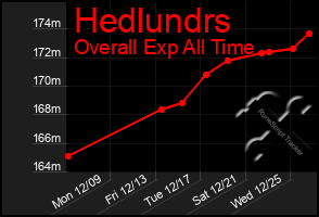 Total Graph of Hedlundrs