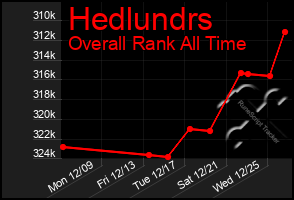 Total Graph of Hedlundrs