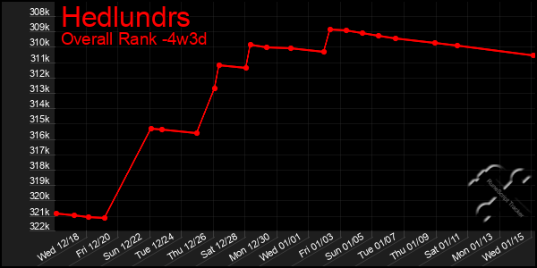 Last 31 Days Graph of Hedlundrs