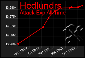 Total Graph of Hedlundrs