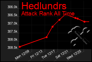 Total Graph of Hedlundrs