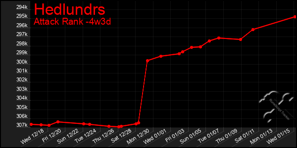 Last 31 Days Graph of Hedlundrs