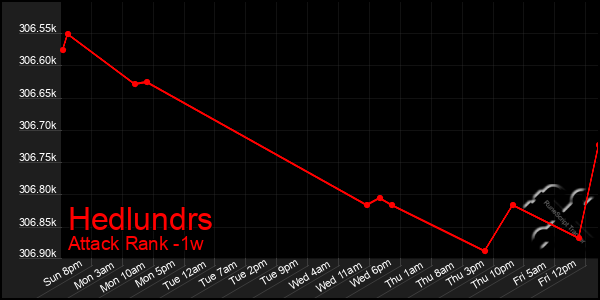 Last 7 Days Graph of Hedlundrs