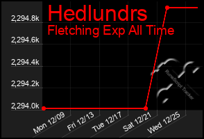 Total Graph of Hedlundrs