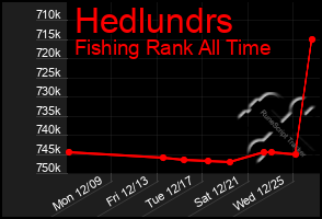 Total Graph of Hedlundrs