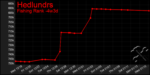 Last 31 Days Graph of Hedlundrs