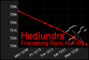 Total Graph of Hedlundrs