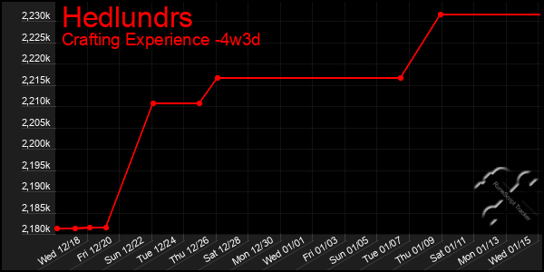 Last 31 Days Graph of Hedlundrs