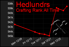 Total Graph of Hedlundrs