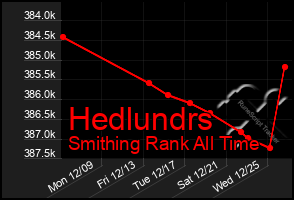 Total Graph of Hedlundrs