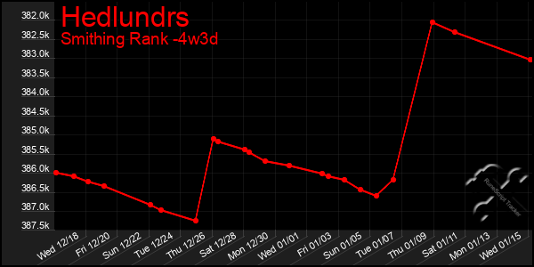 Last 31 Days Graph of Hedlundrs