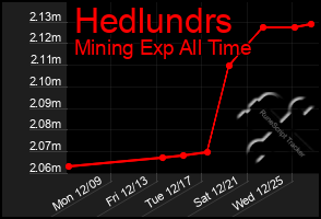 Total Graph of Hedlundrs