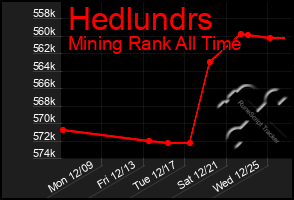 Total Graph of Hedlundrs