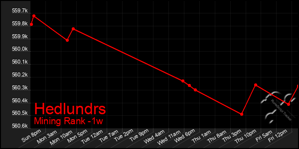 Last 7 Days Graph of Hedlundrs