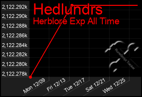 Total Graph of Hedlundrs