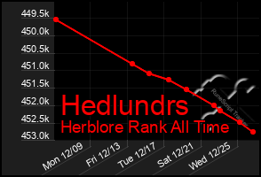 Total Graph of Hedlundrs