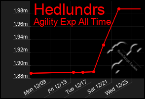 Total Graph of Hedlundrs