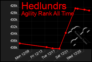 Total Graph of Hedlundrs