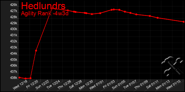 Last 31 Days Graph of Hedlundrs